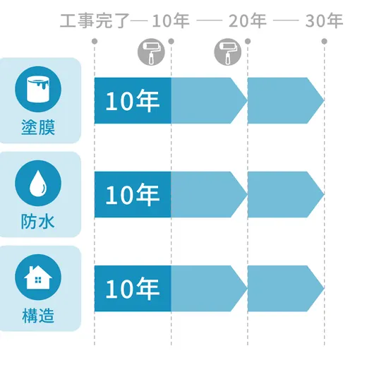 長期保証の期間(塗膜・防水・構造10年、延長で最長30年)