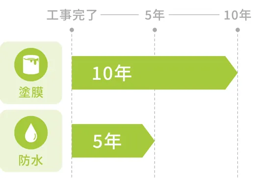 塗装工事の保証期間(塗膜10年・防水5年)