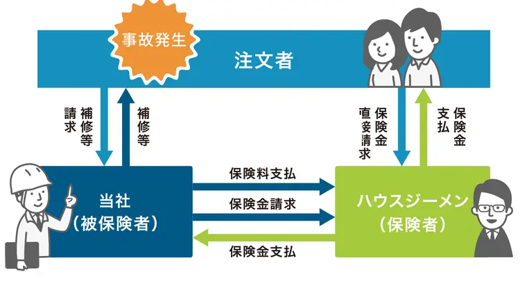 かし保険のしくみ(注文者・Rカラーペイント・ハウスジーメンの関係図)