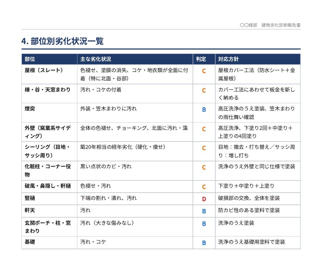 建物劣化診断報告書 戸建て 部位別劣化状況一覧(A〜D判定)